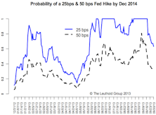 No Taper—More Downside Likely On The 10-Year & Higher Volatility Ahead